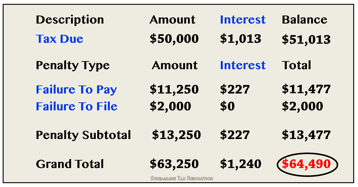 How To Calculate Penalties And Interest On Taxes Tax Walls